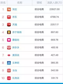 综合电商类应用的活跃用户数量排名